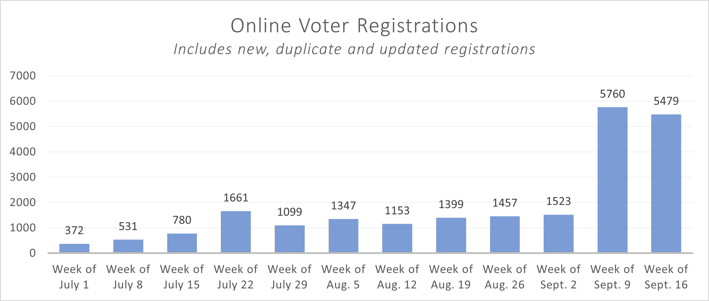 chart showing recent online voter registrations